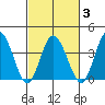 Mispillion River entrance tide chart for Wednesday, March 3, 2021