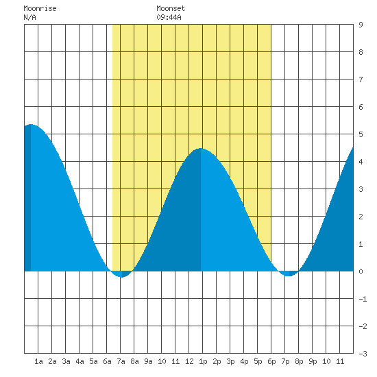 Mispillion River entrance tide chart for Thursday, March 4, 2021