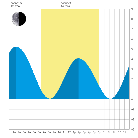 Mispillion River entrance tide chart for Friday, March 5, 2021