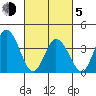 Mispillion River entrance tide chart for Friday, March 5, 2021