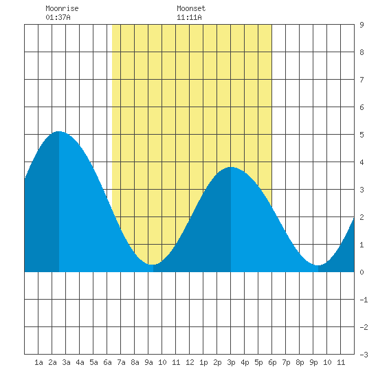 Mispillion River entrance tide chart for Saturday, March 6, 2021