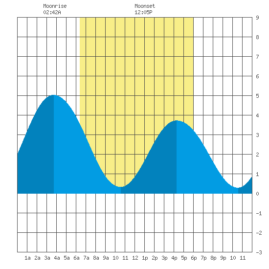 Mispillion River entrance tide chart for Sunday, March 7, 2021