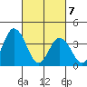 Mispillion River entrance tide chart for Sunday, March 7, 2021