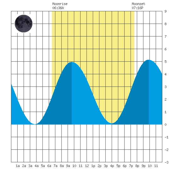 Mispillion River entrance tide chart for Sunday, April 11, 2021