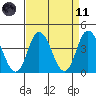Mispillion River entrance tide chart for Sunday, April 11, 2021