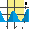 Mispillion River entrance tide chart for Tuesday, April 13, 2021