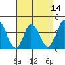 Mispillion River entrance tide chart for Wednesday, April 14, 2021