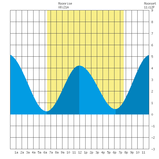 Mispillion River entrance tide chart for Thursday, April 15, 2021