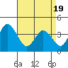 Mispillion River entrance tide chart for Monday, April 19, 2021