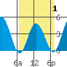 Mispillion River entrance tide chart for Thursday, April 1, 2021