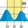 Mispillion River entrance tide chart for Thursday, April 22, 2021