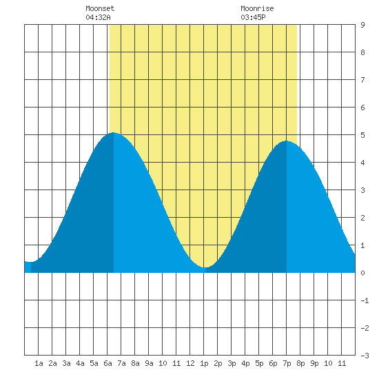 Mispillion River entrance tide chart for Friday, April 23, 2021
