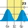 Mispillion River entrance tide chart for Friday, April 23, 2021