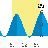 Mispillion River entrance tide chart for Sunday, April 25, 2021