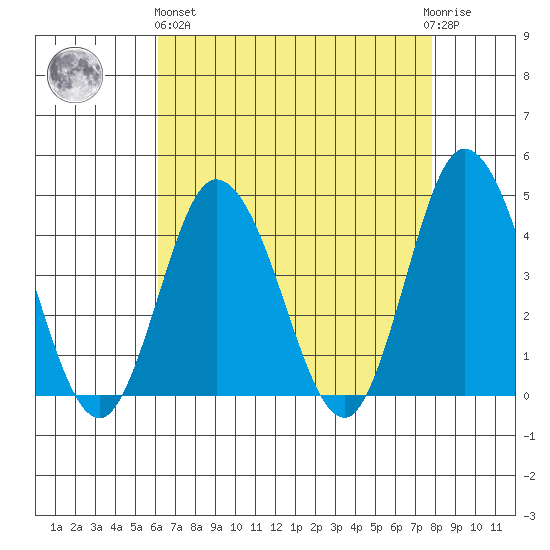 Mispillion River entrance tide chart for Monday, April 26, 2021