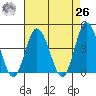 Mispillion River entrance tide chart for Monday, April 26, 2021