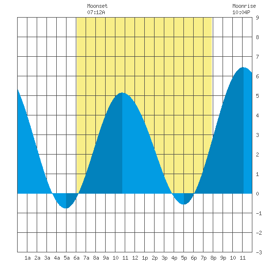Mispillion River entrance tide chart for Wednesday, April 28, 2021