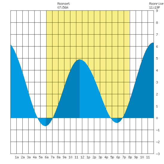 Mispillion River entrance tide chart for Thursday, April 29, 2021