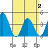 Mispillion River entrance tide chart for Friday, April 2, 2021