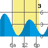 Mispillion River entrance tide chart for Saturday, April 3, 2021