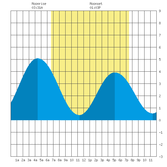 Mispillion River entrance tide chart for Monday, April 5, 2021