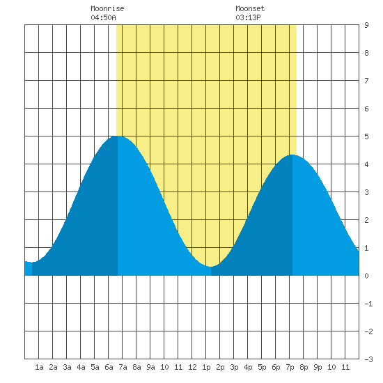 Mispillion River entrance tide chart for Wednesday, April 7, 2021