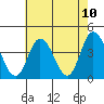 Mispillion River entrance tide chart for Monday, May 10, 2021