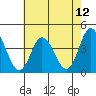 Mispillion River entrance tide chart for Wednesday, May 12, 2021