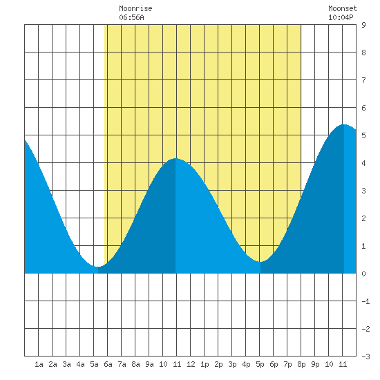 Mispillion River entrance tide chart for Thursday, May 13, 2021