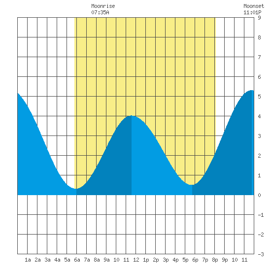 Mispillion River entrance tide chart for Friday, May 14, 2021