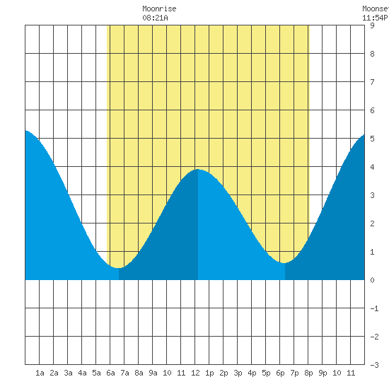 Mispillion River entrance tide chart for Saturday, May 15, 2021