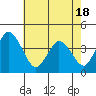 Mispillion River entrance tide chart for Tuesday, May 18, 2021