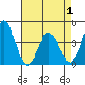 Mispillion River entrance tide chart for Saturday, May 1, 2021