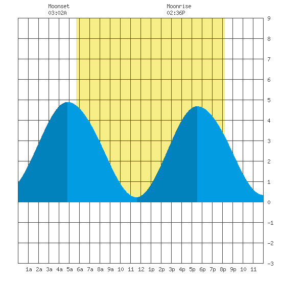 Mispillion River entrance tide chart for Friday, May 21, 2021