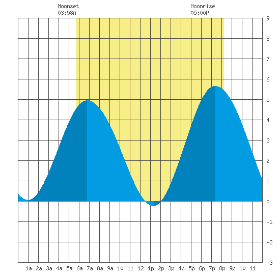 Mispillion River entrance tide chart for Sunday, May 23, 2021