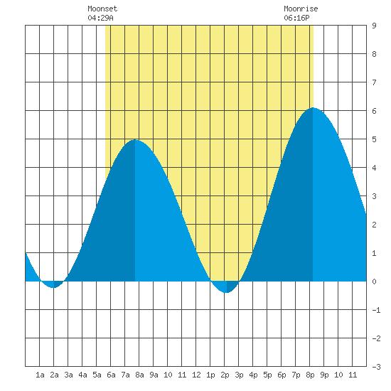 Mispillion River entrance tide chart for Monday, May 24, 2021