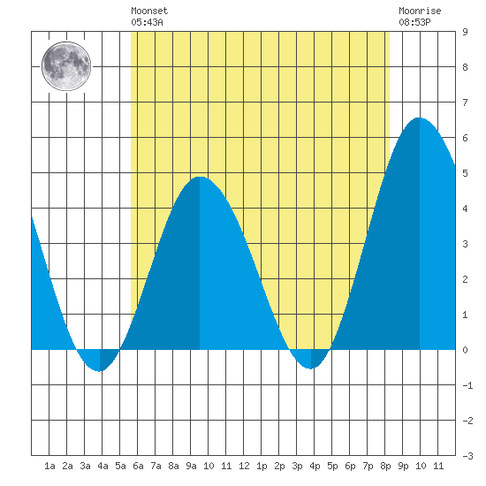 Mispillion River entrance tide chart for Wednesday, May 26, 2021