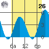 Mispillion River entrance tide chart for Wednesday, May 26, 2021