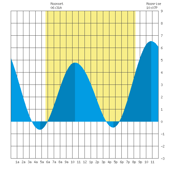Mispillion River entrance tide chart for Thursday, May 27, 2021