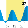 Mispillion River entrance tide chart for Thursday, May 27, 2021