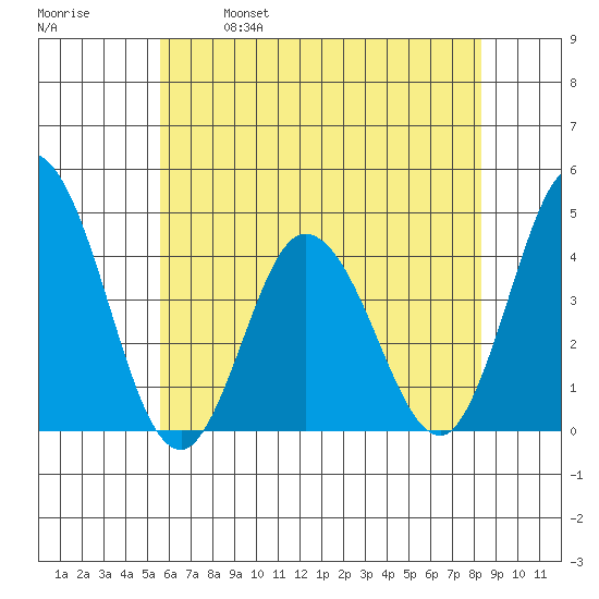 Mispillion River entrance tide chart for Saturday, May 29, 2021