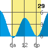 Mispillion River entrance tide chart for Saturday, May 29, 2021
