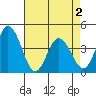 Mispillion River entrance tide chart for Sunday, May 2, 2021