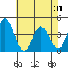 Mispillion River entrance tide chart for Monday, May 31, 2021