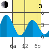 Mispillion River entrance tide chart for Monday, May 3, 2021