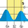 Mispillion River entrance tide chart for Wednesday, May 5, 2021