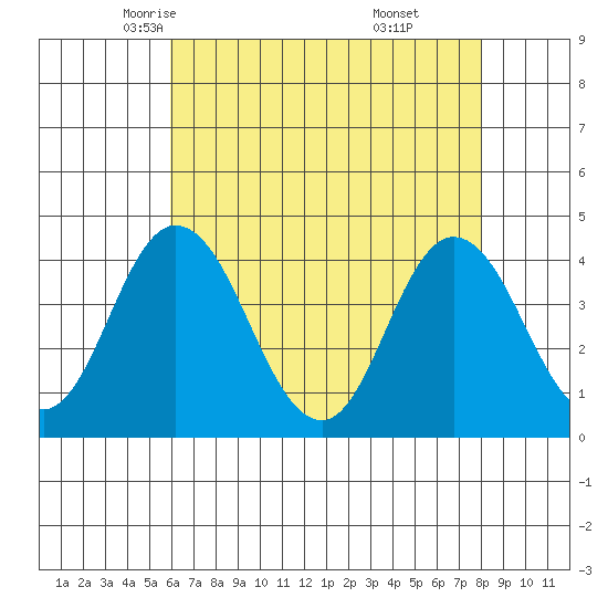 Mispillion River entrance tide chart for Thursday, May 6, 2021