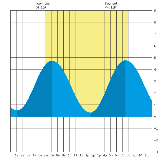 Mispillion River entrance tide chart for Friday, May 7, 2021