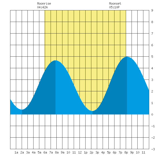Mispillion River entrance tide chart for Saturday, May 8, 2021