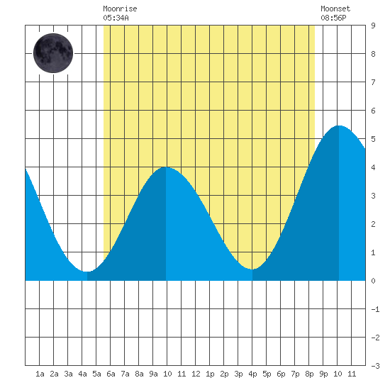 Mispillion River entrance tide chart for Thursday, June 10, 2021